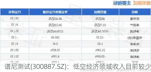 谱尼测试(300887.SZ)：低空经济领域收入目前较少