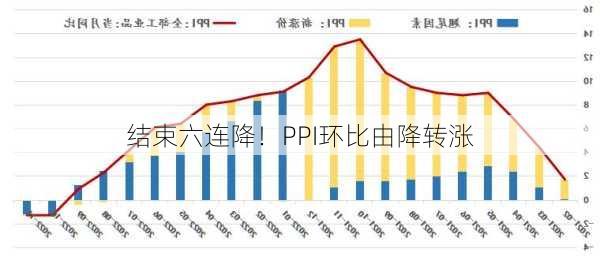 结束六连降！PPI环比由降转涨