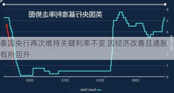 泰国央行再次维持关键利率不变 因经济改善且通胀有所回升