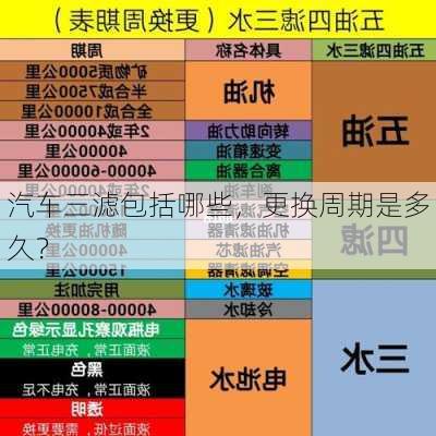 汽车三滤包括哪些，更换周期是多久？