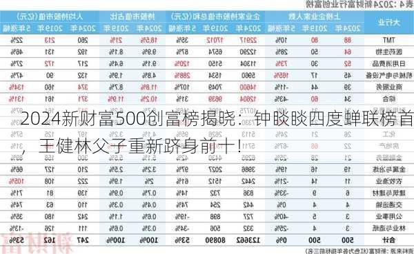 2024新财富500创富榜揭晓：钟睒睒四度蝉联榜首，王健林父子重新跻身前十！