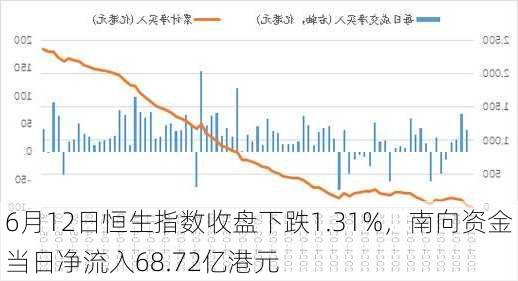 6月12日恒生指数收盘下跌1.31%，南向资金当日净流入68.72亿港元