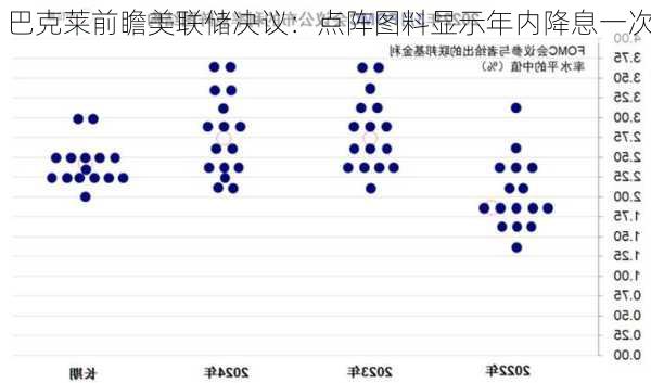 巴克莱前瞻美联储决议：点阵图料显示年内降息一次