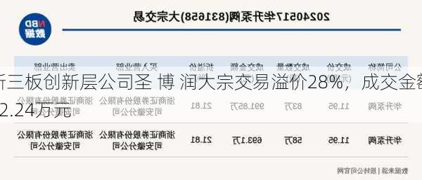 新三板创新层公司圣 博 润大宗交易溢价28%，成交金额42.24万元