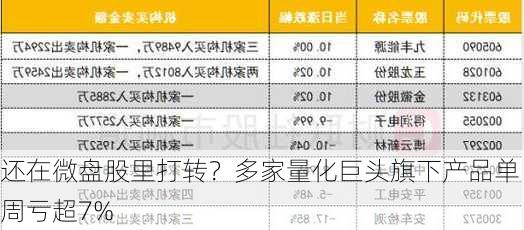 还在微盘股里打转？多家量化巨头旗下产品单周亏超7%