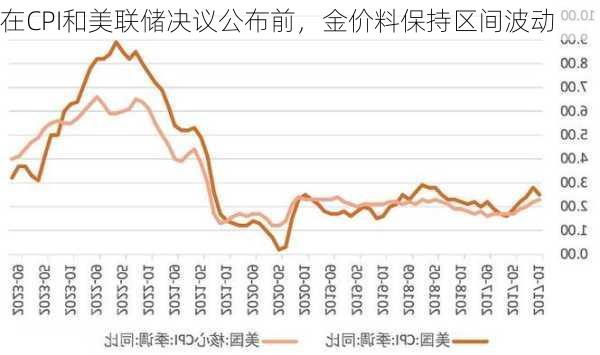 在CPI和美联储决议公布前，金价料保持区间波动