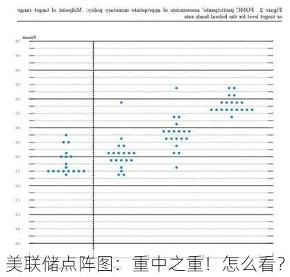 美联储点阵图：重中之重！怎么看？