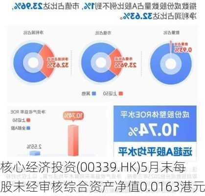 核心经济投资(00339.HK)5月末每股未经审核综合资产净值0.0163港元