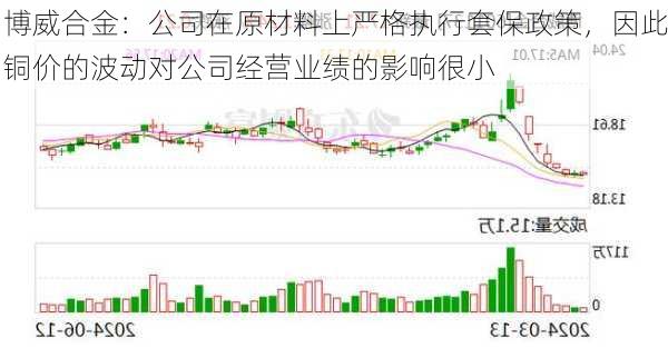 博威合金：公司在原材料上严格执行套保政策，因此铜价的波动对公司经营业绩的影响很小