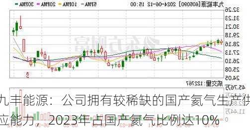 九丰能源：公司拥有较稀缺的国产氦气生产供应能力，2023年占国产氦气比例达10%