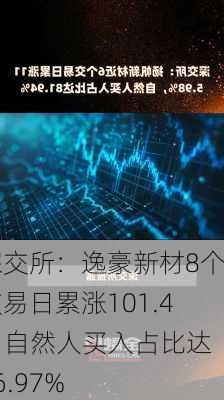 深交所：逸豪新材8个交易日累涨101.4% 自然人买入占比达86.97%