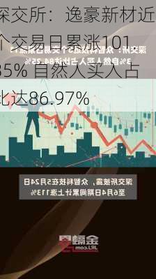 深交所：逸豪新材近8个交易日累涨101.35% 自然人买入占比达86.97%