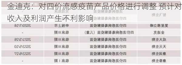 金迪克：对四价流感疫苗产品价格进行调整 预计对收入及利润产生不利影响