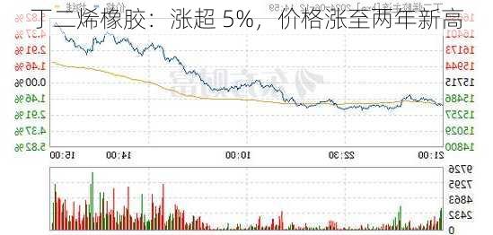 丁二烯橡胶：涨超 5%，价格涨至两年新高