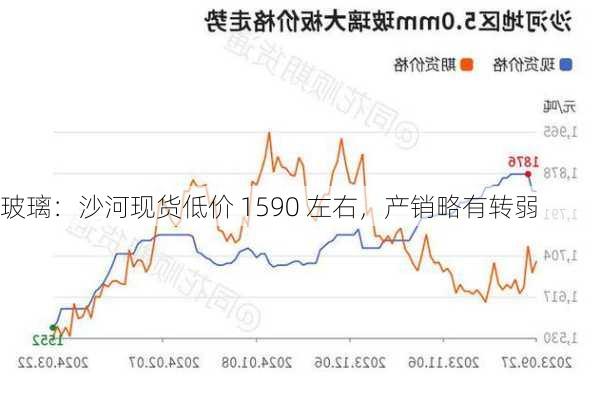 玻璃：沙河现货低价 1590 左右，产销略有转弱