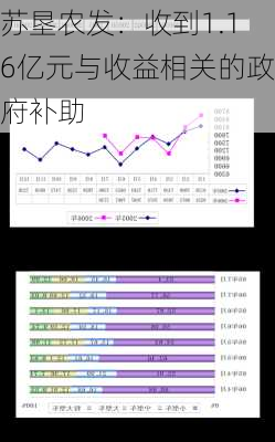 苏垦农发：收到1.16亿元与收益相关的政府补助