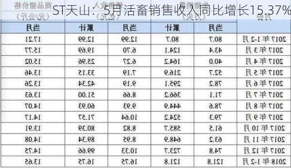 ST天山：5月活畜销售收入同比增长15.37%