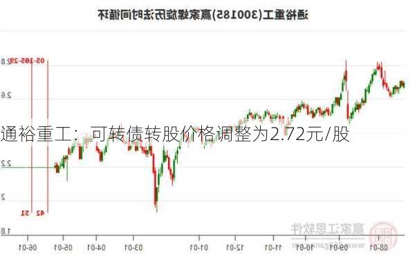 通裕重工：可转债转股价格调整为2.72元/股