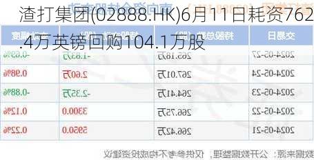 渣打集团(02888.HK)6月11日耗资762.4万英镑回购104.1万股