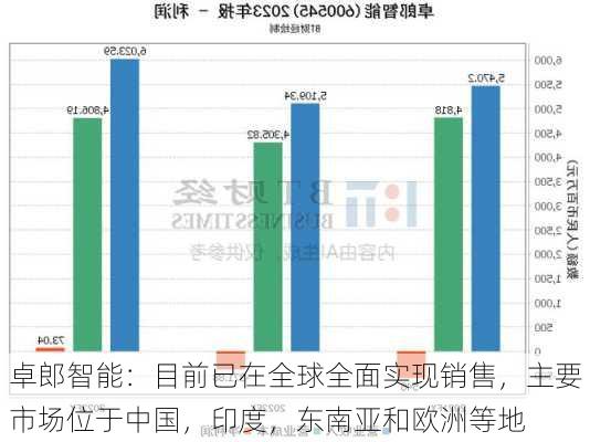 卓郎智能：目前已在全球全面实现销售，主要市场位于中国，印度，东南亚和欧洲等地