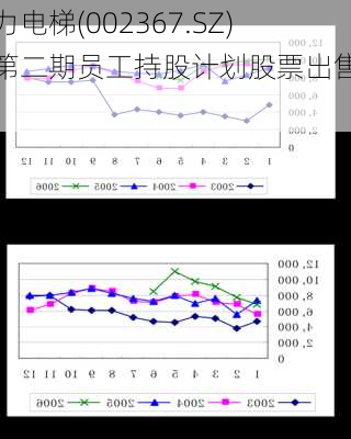 康力电梯(002367.SZ)：第二期员工持股计划股票出售完毕