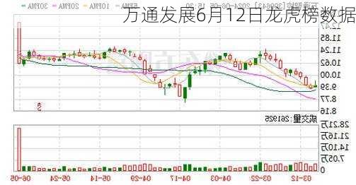 万通发展6月12日龙虎榜数据