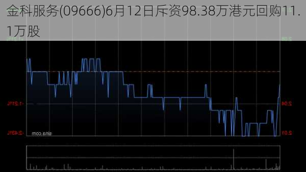 金科服务(09666)6月12日斥资98.38万港元回购11.1万股