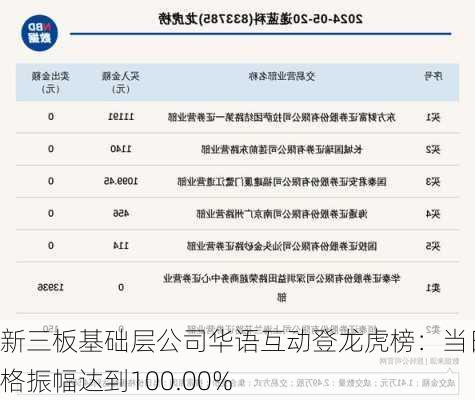 新三板基础层公司华语互动登龙虎榜：当日价格振幅达到100.00%