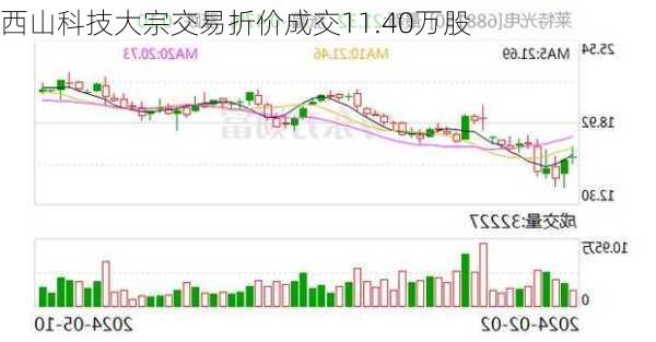 西山科技大宗交易折价成交11.40万股