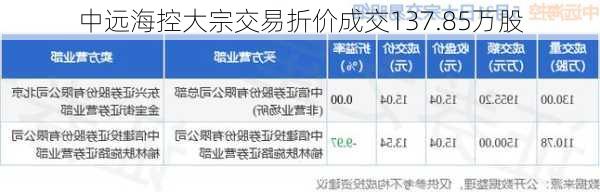 中远海控大宗交易折价成交137.85万股