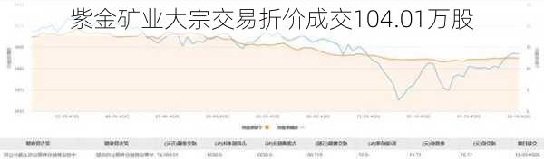 紫金矿业大宗交易折价成交104.01万股