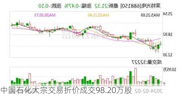 中国石化大宗交易折价成交98.20万股