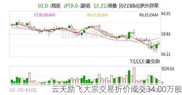 云天励飞大宗交易折价成交34.00万股