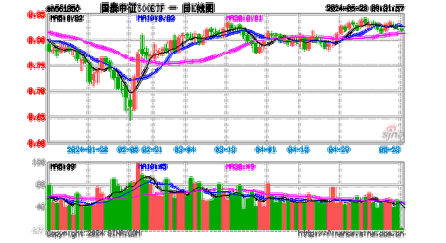 国泰中证全指证券公司ETF大宗交易折价成交800.00万股