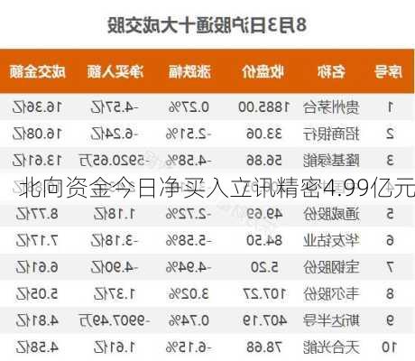 北向资金今日净买入立讯精密4.99亿元