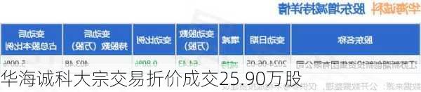 华海诚科大宗交易折价成交25.90万股