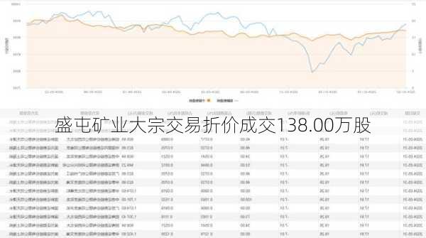 盛屯矿业大宗交易折价成交138.00万股