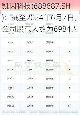 凯因科技(688687.SH)：截至2024年6月7日，公司股东人数为6984人