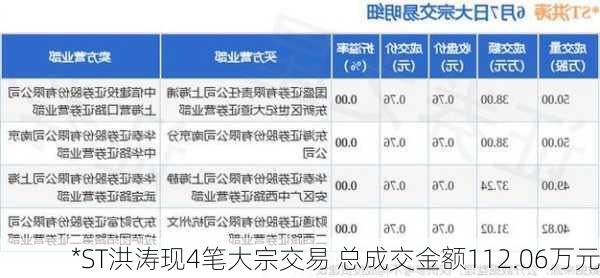 *ST洪涛现4笔大宗交易 总成交金额112.06万元