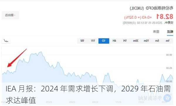 IEA 月报：2024 年需求增长下调，2029 年石油需求达峰值