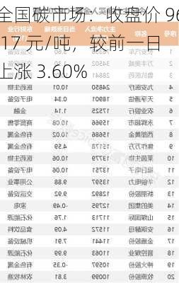 全国碳市场：收盘价 96.17 元/吨，较前一日上涨 3.60%