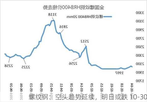 螺纹钢：空头趋势延续，明日或跌 10-30