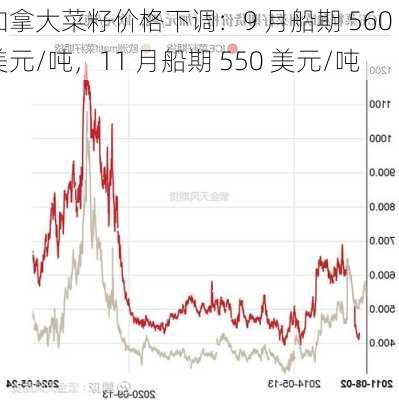 加拿大菜籽价格下调：9 月船期 560 美元/吨，11 月船期 550 美元/吨