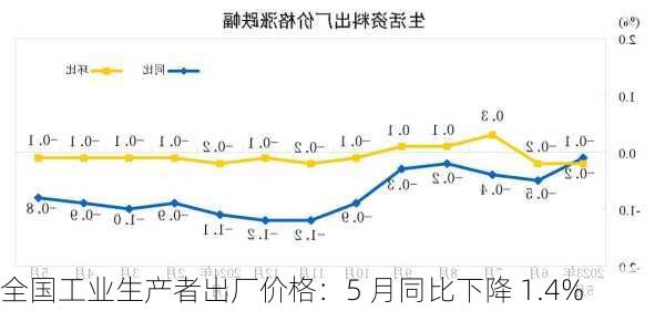 全国工业生产者出厂价格：5 月同比下降 1.4%