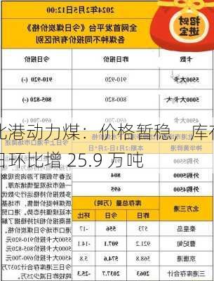 北港动力煤：价格暂稳，库存日环比增 25.9 万吨