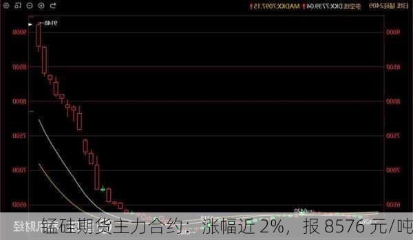 锰硅期货主力合约：涨幅近 2%，报 8576 元/吨