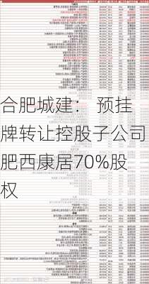 合肥城建： 预挂牌转让控股子公司肥西康居70%股权