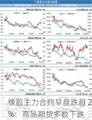 橡胶主力合约早盘跌超 2%：商品期货多数下跌