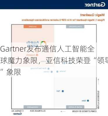 Gartner发布通信人工智能全球魔力象限，亚信科技荣登“领导者”象限