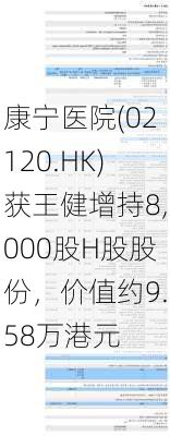 康宁医院(02120.HK)获王健增持8,000股H股股份，价值约9.58万港元